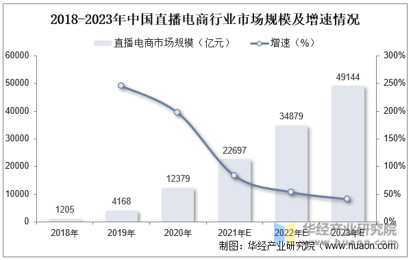 2018-2023年中国直播电商行业市场规模及增速情况