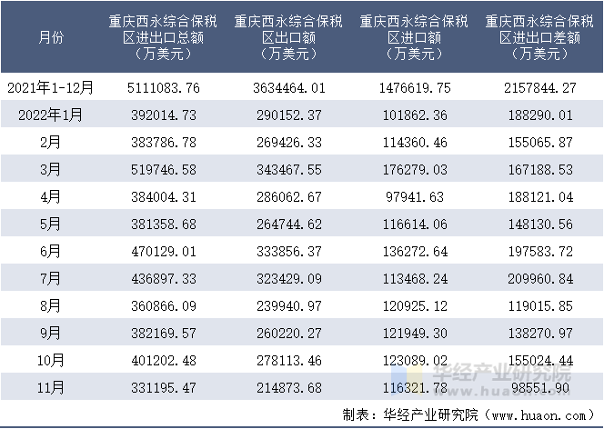 2021-2022年11月重庆西永综合保税区进出口额月度情况统计表