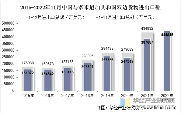 2015-2022年11月中国与多米尼加共和国双边货物进出口额