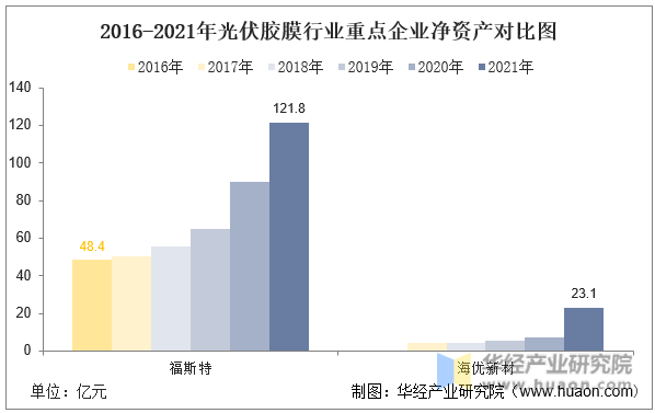 2016-2021年光伏胶膜行业重点企业净资产对比图