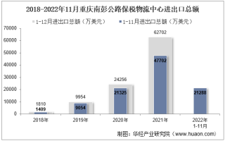 2022年11月重庆南彭公路保税物流中心进出口总额及进出口差额统计分析