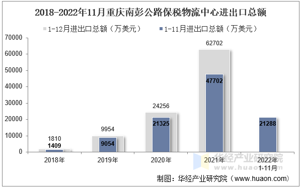 2018-2022年11月重庆南彭公路保税物流中心进出口总额