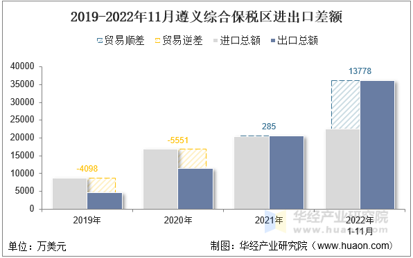 2019-2022年11月遵义综合保税区进出口差额