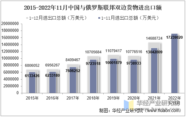 2015-2022年11月中国与俄罗斯联邦双边货物进出口额
