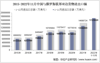 2022年11月中国与俄罗斯联邦双边贸易额与贸易差额统计