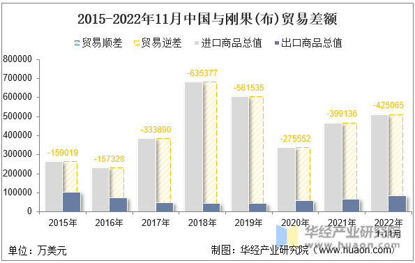 2015-2022年11月中国与刚果(布)贸易差额