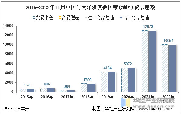 2015-2022年11月中国与大洋洲其他国家(地区)贸易差额
