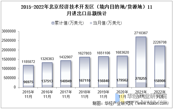 2015-2022年北京经济技术开发区（境内目的地/货源地）11月进出口总额统计