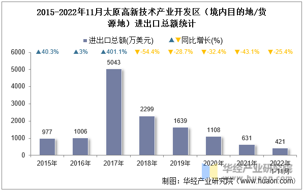 2015-2022年11月太原高新技术产业开发区（境内目的地/货源地）进出口总额统计