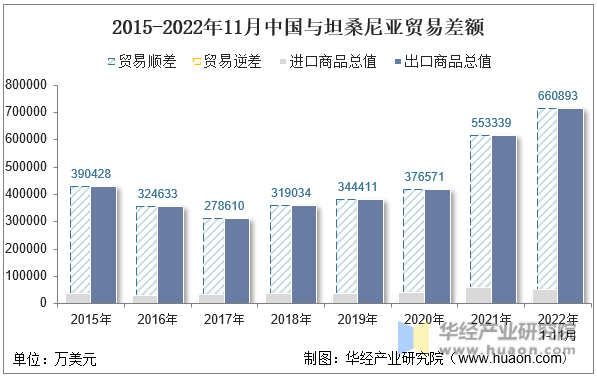 2015-2022年11月中国与坦桑尼亚贸易差额