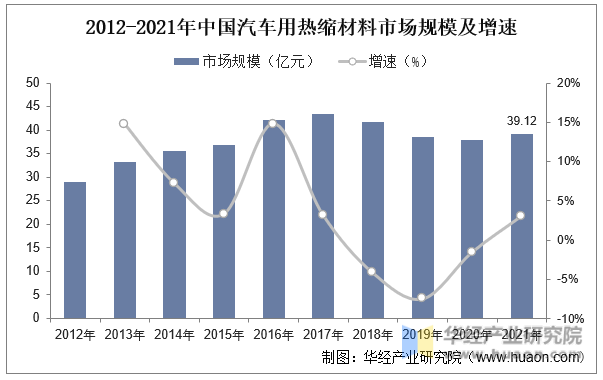 2012-2021年中国汽车用热缩材料市场规模及增速