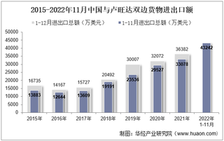 2022年11月中国与卢旺达双边贸易额与贸易差额统计