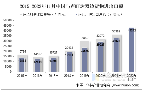 2015-2022年11月中国与卢旺达双边货物进出口额