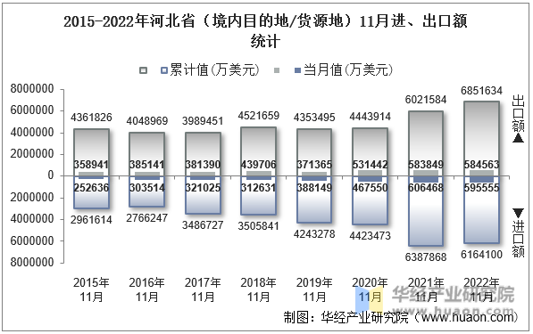 2015-2022年河北省（境内目的地/货源地）11月进、出口额统计