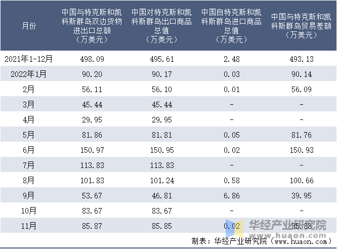 2021-2022年11月中国与特克斯和凯科斯群岛双边货物进出口额月度统计表