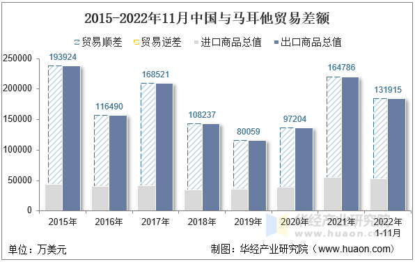 2015-2022年11月中国与马耳他贸易差额