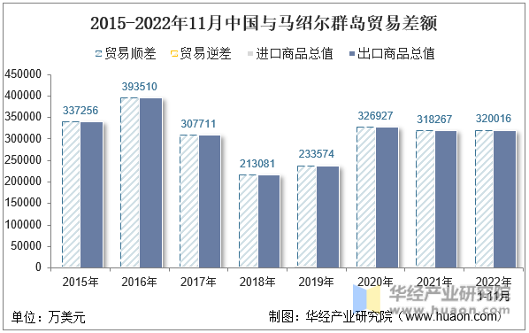 2015-2022年11月中国与马绍尔群岛贸易差额