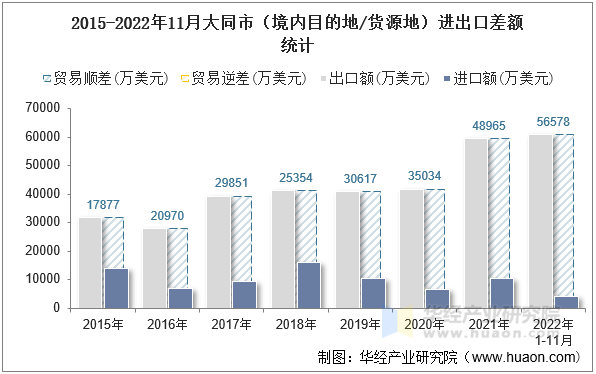 2015-2022年11月大同市（境内目的地/货源地）进出口差额统计
