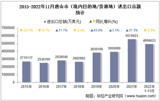 2022年11月唐山市（境内目的地/货源地）进出口总额及进出口差额统计分析