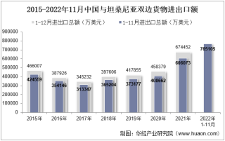 2022年11月中国与坦桑尼亚双边贸易额与贸易差额统计