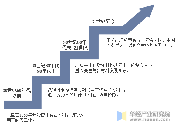 中国复合材料行业发展历程