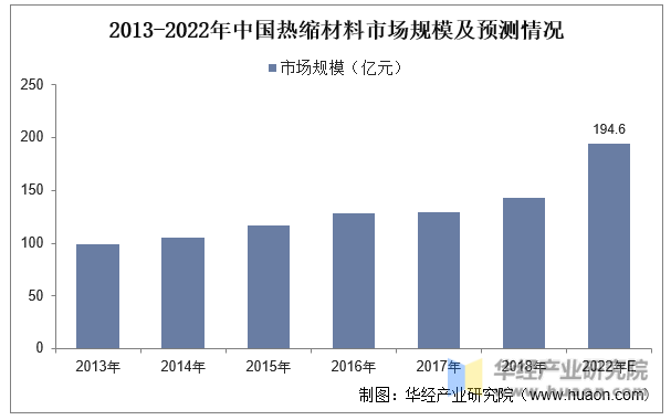 2013-2022年中国热缩材料市场规模及预测情况