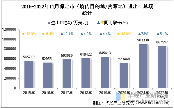 2015-2022年11月保定市（境内目的地/货源地）进出口总额统计