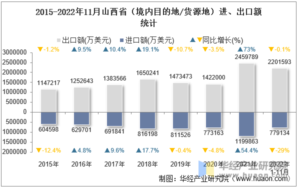 2015-2022年11月山西省（境内目的地/货源地）进、出口额统计