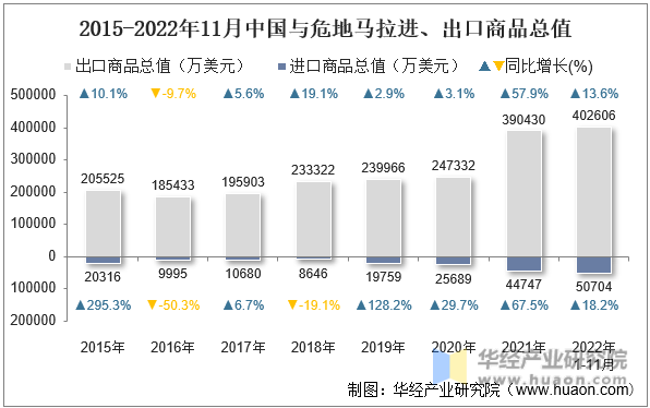 2015-2022年11月中国与危地马拉进、出口商品总值