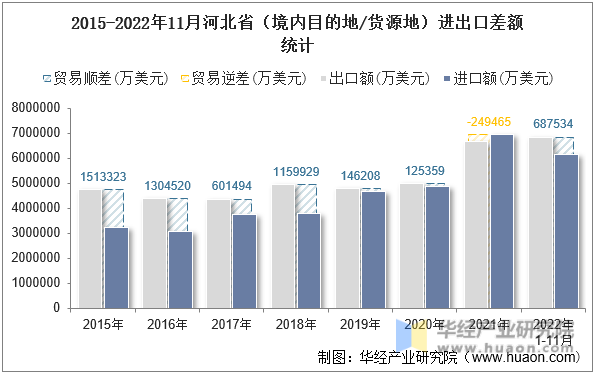 2015-2022年11月河北省（境内目的地/货源地）进出口差额统计