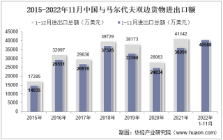 2022年11月中国与马尔代夫双边贸易额与贸易差额统计