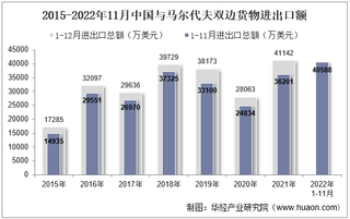 2022年11月中国与马尔代夫双边贸易额与贸易差额统计