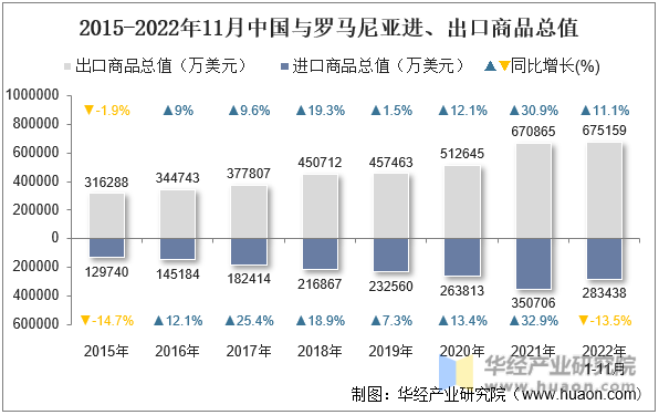 2015-2022年11月中国与罗马尼亚进、出口商品总值