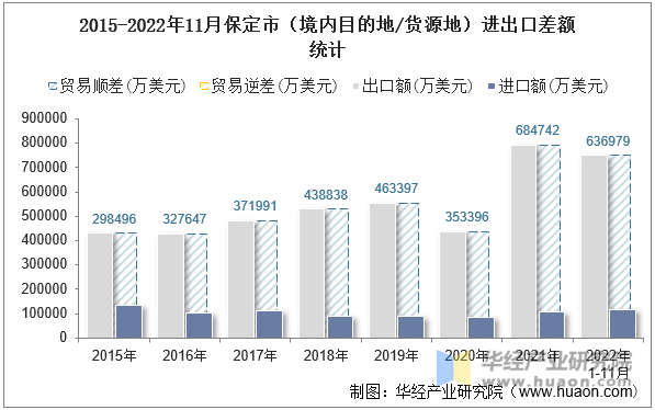 2015-2022年11月保定市（境内目的地/货源地）进出口差额统计