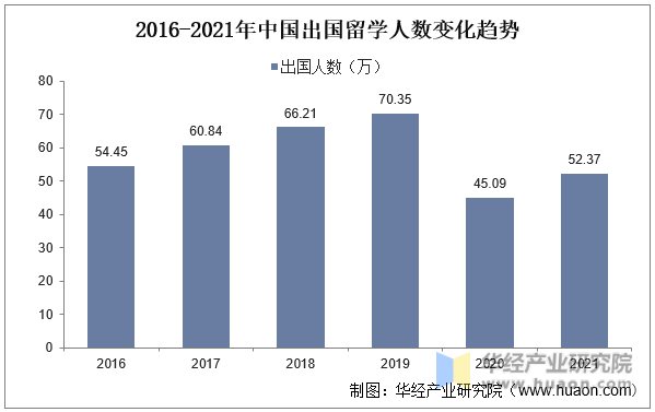 2016-2021年中国出国留学人数变化趋势