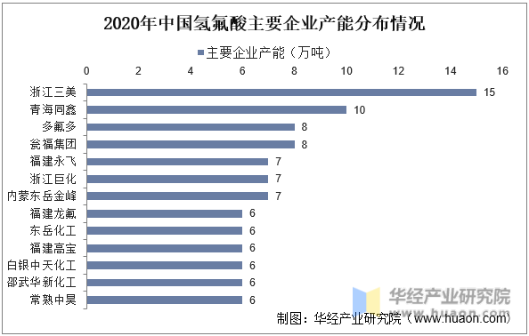 2020年中国氢氟酸主要企业产能分布情况