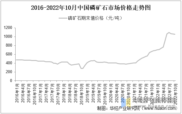 2016-2022年10月中国磷矿石市场价格走势图