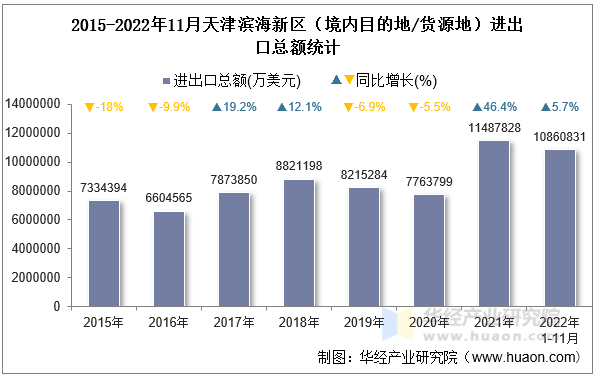 2015-2022年11月天津滨海新区（境内目的地/货源地）进出口总额统计
