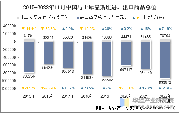 2015-2022年11月中国与土库曼斯坦进、出口商品总值