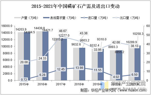 2015-2021年中国磷矿石产需及进出口变动