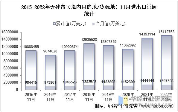 2015-2022年天津市（境内目的地/货源地）11月进出口总额统计