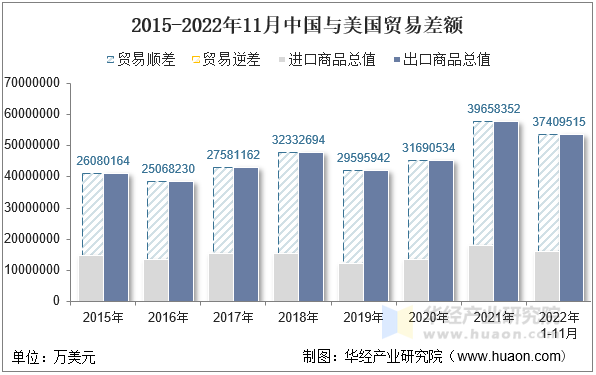 2015-2022年11月中国与美国贸易差额