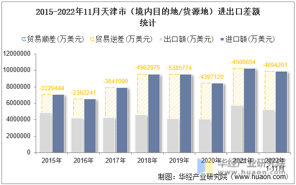 2015-2022年11月天津市（境内目的地/货源地）进出口差额统计