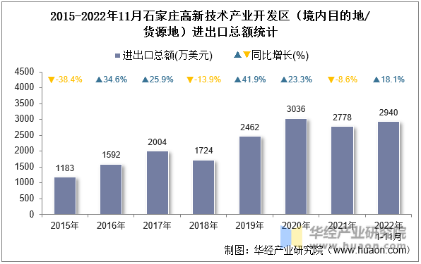 2015-2022年11月石家庄高新技术产业开发区（境内目的地/货源地）进出口总额统计