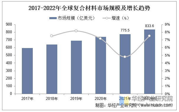 2017-2022年全球复合材料市场规模及增长趋势