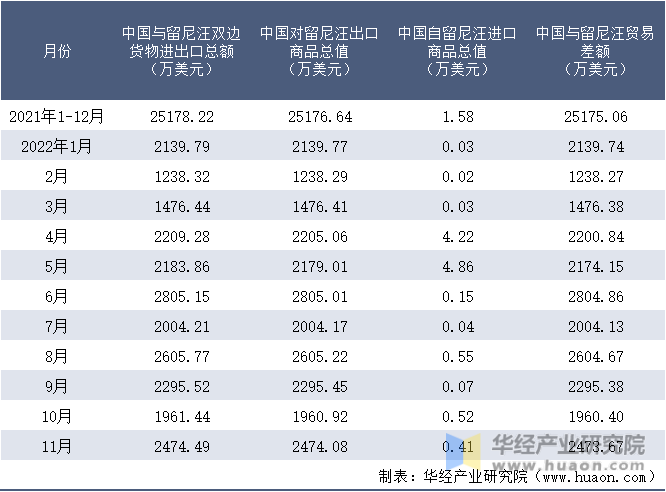 2021-2022年11月中国与留尼汪双边货物进出口额月度统计表