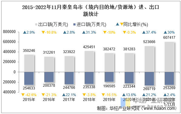 2015-2022年11月秦皇岛市（境内目的地/货源地）进、出口额统计