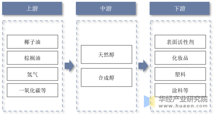 脂肪醇行业产业链示意图