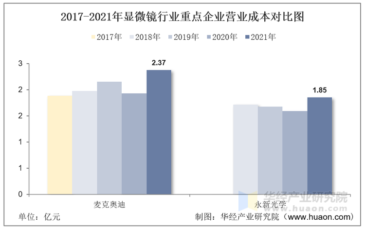 2017-2021年显微镜行业重点企业营业成本对比图