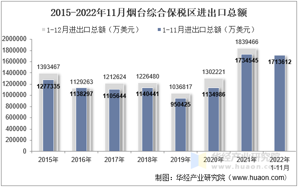 2015-2022年11月烟台综合保税区进出口总额